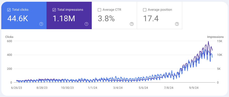 1 million impressions website